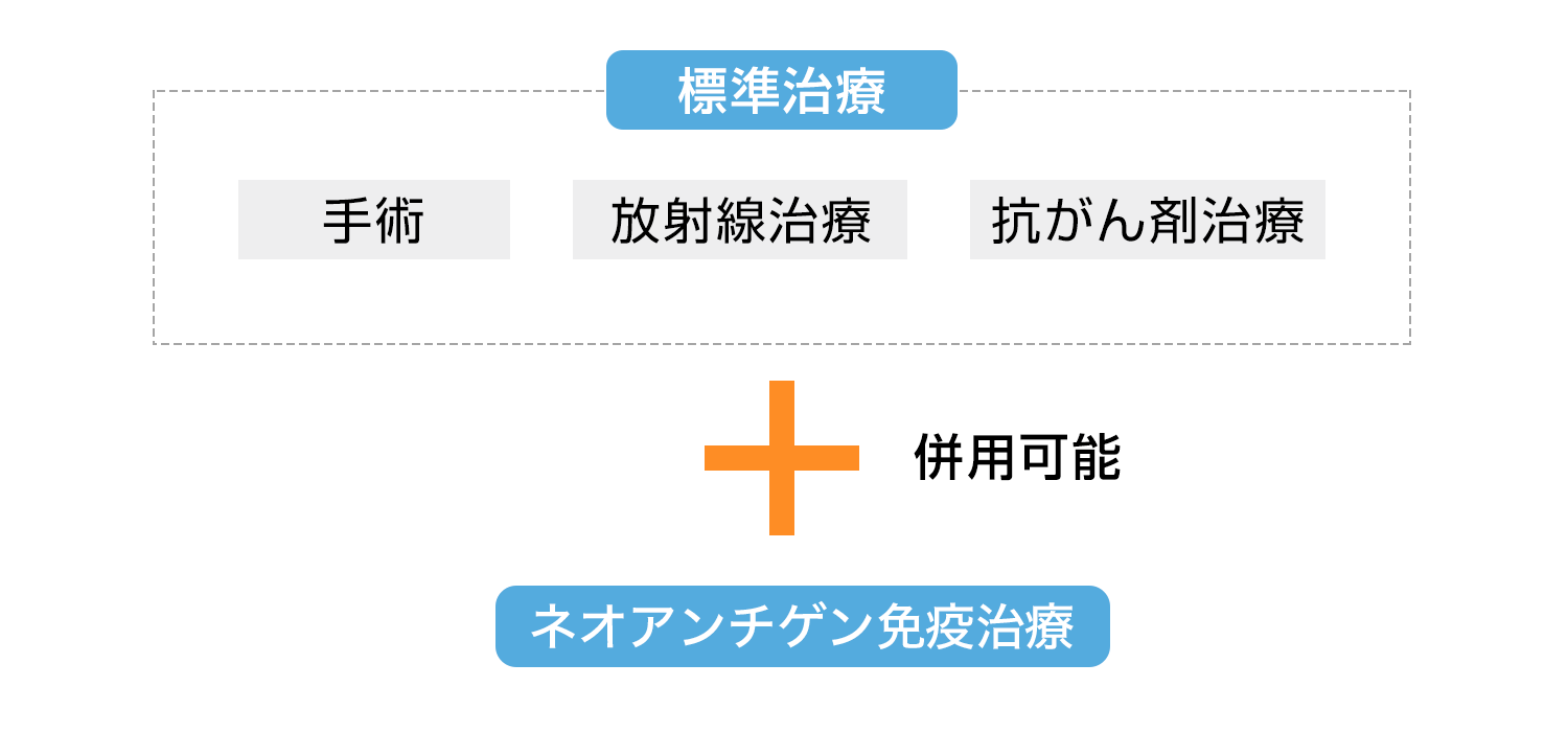 標準治療と併用