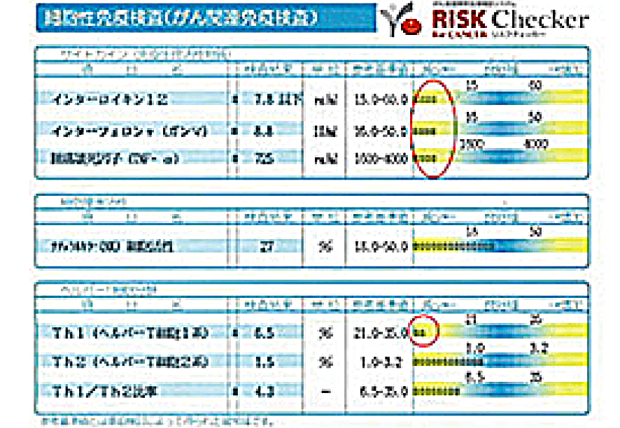 乳がん 治療前のリスクチェッカー所見