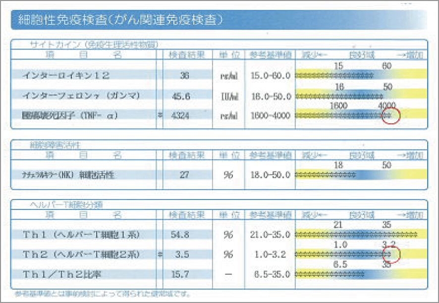 すい臓がん 治療前のリスクチェッカー所見