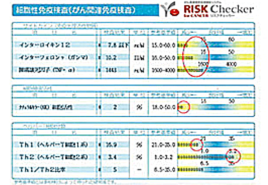 前立腺がん 治療前のリスクチェッカー所見
